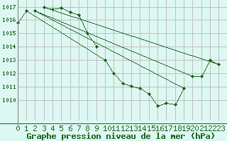 Courbe de la pression atmosphrique pour Zeltweg / Autom. Stat.