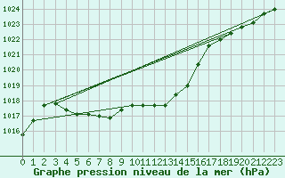 Courbe de la pression atmosphrique pour Dax (40)