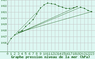Courbe de la pression atmosphrique pour Connerr (72)