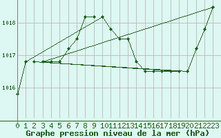 Courbe de la pression atmosphrique pour Manlleu (Esp)