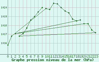 Courbe de la pression atmosphrique pour Figari (2A)