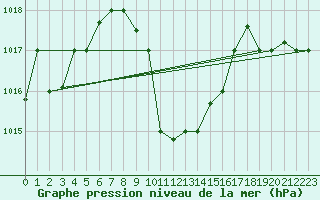 Courbe de la pression atmosphrique pour Guriat