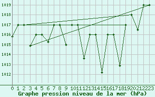 Courbe de la pression atmosphrique pour Meknes