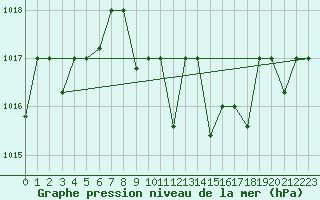Courbe de la pression atmosphrique pour Amman Airport