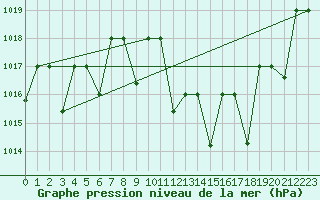 Courbe de la pression atmosphrique pour Mascara-Ghriss