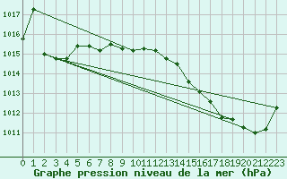 Courbe de la pression atmosphrique pour Bouligny (55)