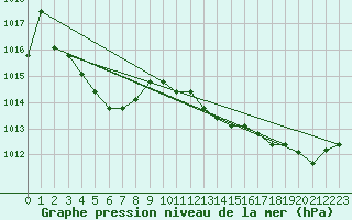 Courbe de la pression atmosphrique pour Croisette (62)