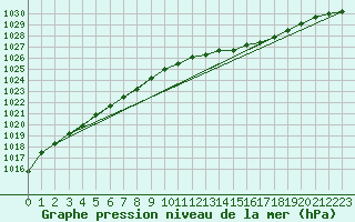 Courbe de la pression atmosphrique pour Herserange (54)