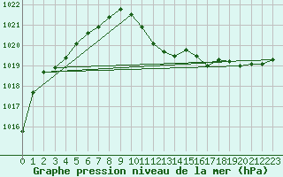 Courbe de la pression atmosphrique pour Wdenswil