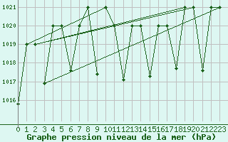 Courbe de la pression atmosphrique pour Amman Airport