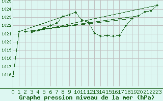 Courbe de la pression atmosphrique pour Guadalajara