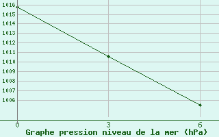 Courbe de la pression atmosphrique pour Sretensk