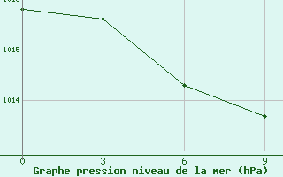 Courbe de la pression atmosphrique pour Anucino