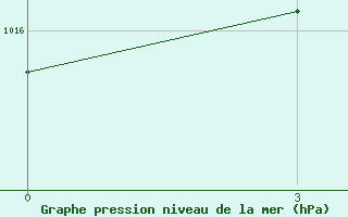 Courbe de la pression atmosphrique pour Yusta