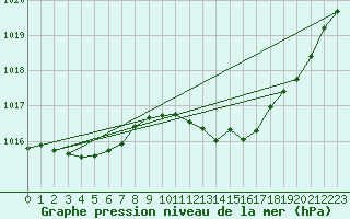 Courbe de la pression atmosphrique pour Millau (12)