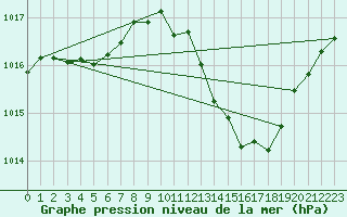 Courbe de la pression atmosphrique pour Millau (12)