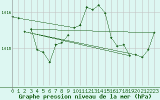 Courbe de la pression atmosphrique pour Sgur-le-Chteau (19)