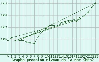 Courbe de la pression atmosphrique pour Millau (12)