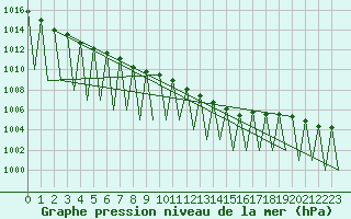 Courbe de la pression atmosphrique pour Augsburg