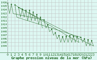 Courbe de la pression atmosphrique pour Salzburg-Flughafen