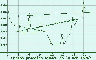 Courbe de la pression atmosphrique pour Constantine