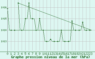 Courbe de la pression atmosphrique pour Diyarbakir