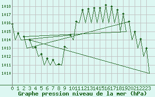 Courbe de la pression atmosphrique pour Genve (Sw)