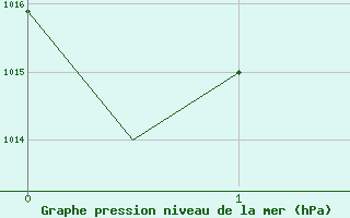 Courbe de la pression atmosphrique pour Hemavan