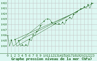 Courbe de la pression atmosphrique pour Almeria / Aeropuerto