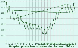 Courbe de la pression atmosphrique pour Erfurt-Bindersleben