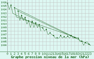 Courbe de la pression atmosphrique pour Stuttgart-Echterdingen