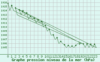 Courbe de la pression atmosphrique pour Debrecen