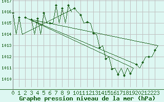 Courbe de la pression atmosphrique pour Madrid / Barajas (Esp)