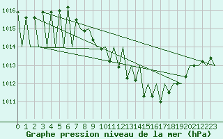 Courbe de la pression atmosphrique pour Hof