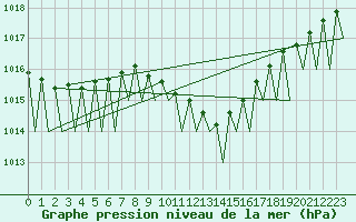 Courbe de la pression atmosphrique pour Krakow