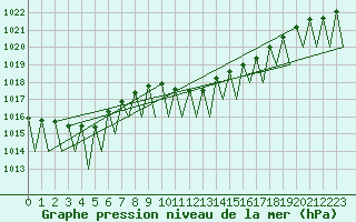 Courbe de la pression atmosphrique pour Wien / Schwechat-Flughafen