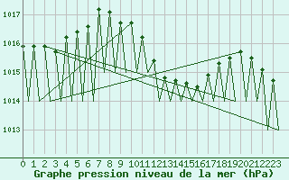 Courbe de la pression atmosphrique pour Graz-Thalerhof-Flughafen