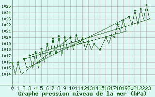 Courbe de la pression atmosphrique pour Pamplona (Esp)