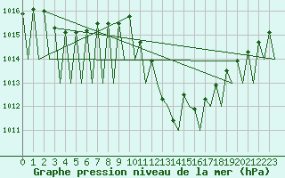 Courbe de la pression atmosphrique pour Madrid / Barajas (Esp)