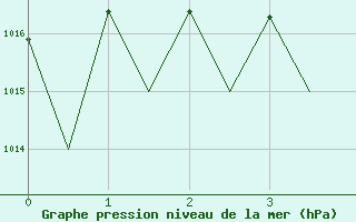 Courbe de la pression atmosphrique pour Hemavan