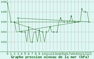 Courbe de la pression atmosphrique pour Murmansk