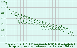 Courbe de la pression atmosphrique pour Platform P11-b Sea