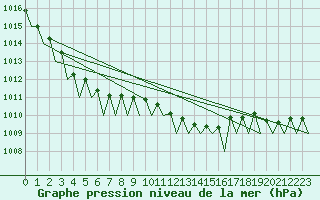 Courbe de la pression atmosphrique pour Muenster / Osnabrueck