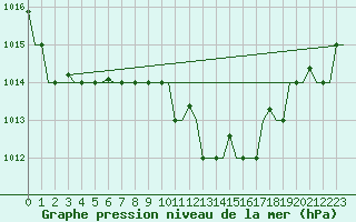 Courbe de la pression atmosphrique pour Thessaloniki Airport