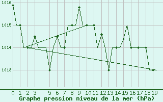 Courbe de la pression atmosphrique pour Palermo / Punta Raisi