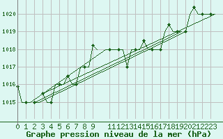 Courbe de la pression atmosphrique pour Alghero