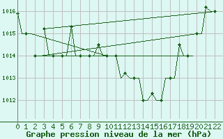 Courbe de la pression atmosphrique pour Bergamo / Orio Al Serio