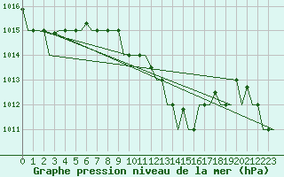 Courbe de la pression atmosphrique pour Kalamata Airport