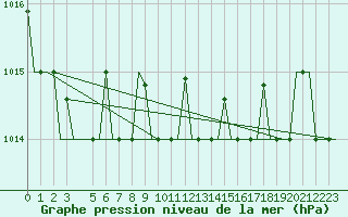 Courbe de la pression atmosphrique pour Alghero