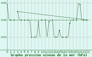 Courbe de la pression atmosphrique pour Olbia / Costa Smeralda